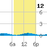 Toms River tide chart for Wednesday, October 12, 2022