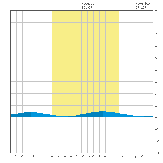 Toms River tide chart for Friday, October 14, 2022