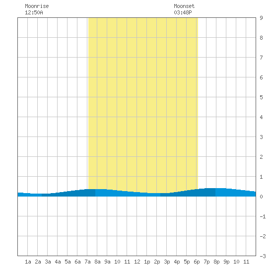 Toms River tide chart for Wednesday, October 19, 2022