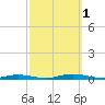 Toms River tide chart for Saturday, October 1, 2022
