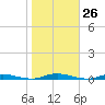 Toms River tide chart for Wednesday, October 26, 2022