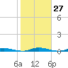 Toms River tide chart for Thursday, October 27, 2022