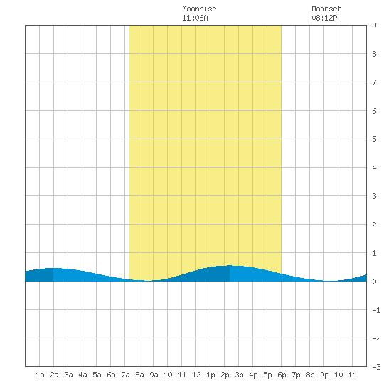 Toms River tide chart for Friday, October 28, 2022