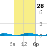 Toms River tide chart for Friday, October 28, 2022
