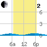 Toms River tide chart for Sunday, October 2, 2022