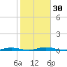 Toms River tide chart for Sunday, October 30, 2022