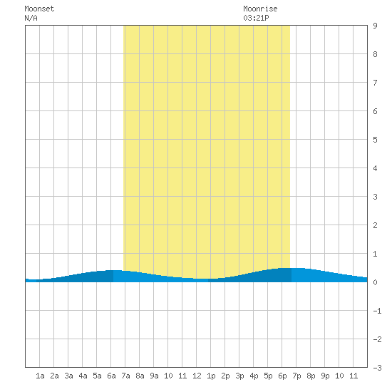 Toms River tide chart for Monday, October 3, 2022
