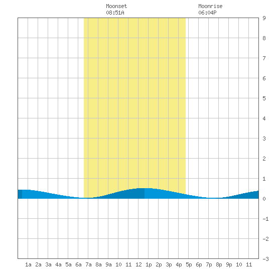 Toms River tide chart for Thursday, November 10, 2022