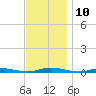 Toms River tide chart for Thursday, November 10, 2022