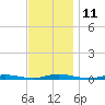 Toms River tide chart for Friday, November 11, 2022