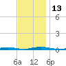 Toms River tide chart for Sunday, November 13, 2022