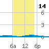Toms River tide chart for Monday, November 14, 2022