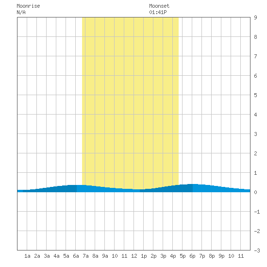 Toms River tide chart for Thursday, November 17, 2022