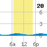 Toms River tide chart for Sunday, November 20, 2022
