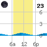 Toms River tide chart for Wednesday, November 23, 2022