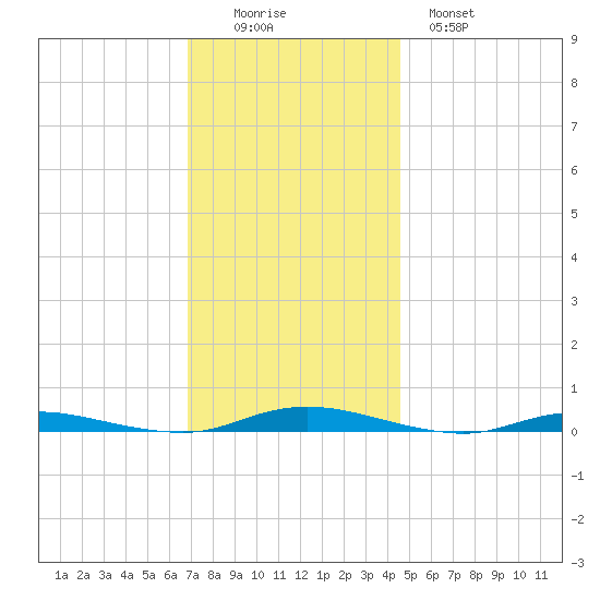 Toms River tide chart for Friday, November 25, 2022