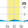 Toms River tide chart for Friday, November 25, 2022