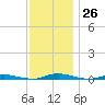 Toms River tide chart for Saturday, November 26, 2022