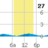 Toms River tide chart for Sunday, November 27, 2022