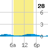 Toms River tide chart for Monday, November 28, 2022