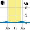 Toms River tide chart for Wednesday, November 30, 2022
