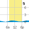 Toms River tide chart for Saturday, November 5, 2022