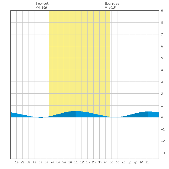 Toms River tide chart for Sunday, November 6, 2022