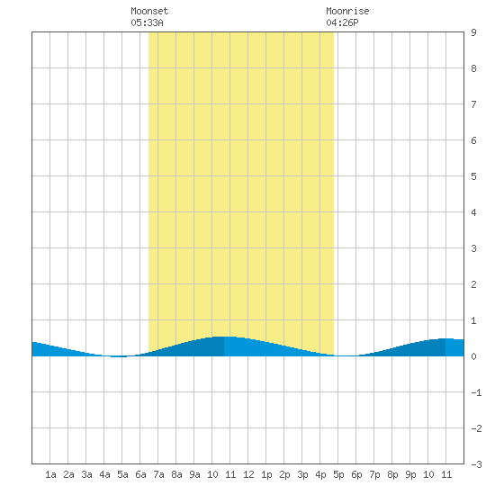 Toms River tide chart for Monday, November 7, 2022