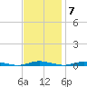 Toms River tide chart for Monday, November 7, 2022