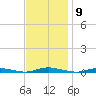 Toms River tide chart for Wednesday, November 9, 2022