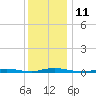 Toms River tide chart for Sunday, December 11, 2022