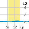 Toms River tide chart for Monday, December 12, 2022