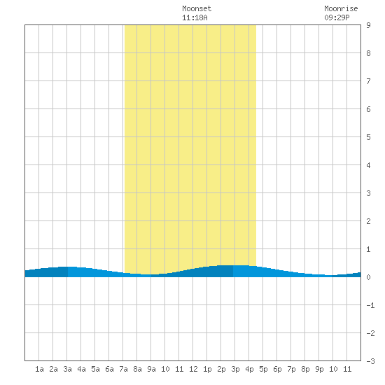 Toms River tide chart for Tuesday, December 13, 2022