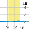 Toms River tide chart for Tuesday, December 13, 2022