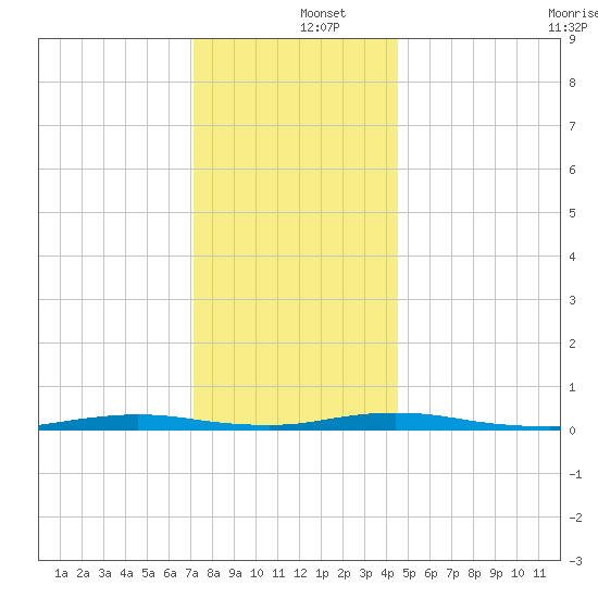 Toms River tide chart for Thursday, December 15, 2022