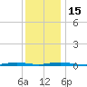 Toms River tide chart for Thursday, December 15, 2022