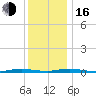 Toms River tide chart for Friday, December 16, 2022
