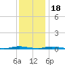 Toms River tide chart for Sunday, December 18, 2022