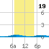 Toms River tide chart for Monday, December 19, 2022