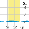 Toms River tide chart for Wednesday, December 21, 2022