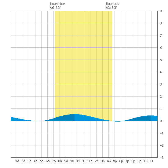 Toms River tide chart for Thursday, December 22, 2022