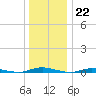 Toms River tide chart for Thursday, December 22, 2022