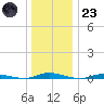 Toms River tide chart for Friday, December 23, 2022