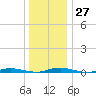 Toms River tide chart for Tuesday, December 27, 2022