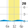 Toms River tide chart for Wednesday, December 28, 2022