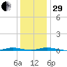 Toms River tide chart for Thursday, December 29, 2022