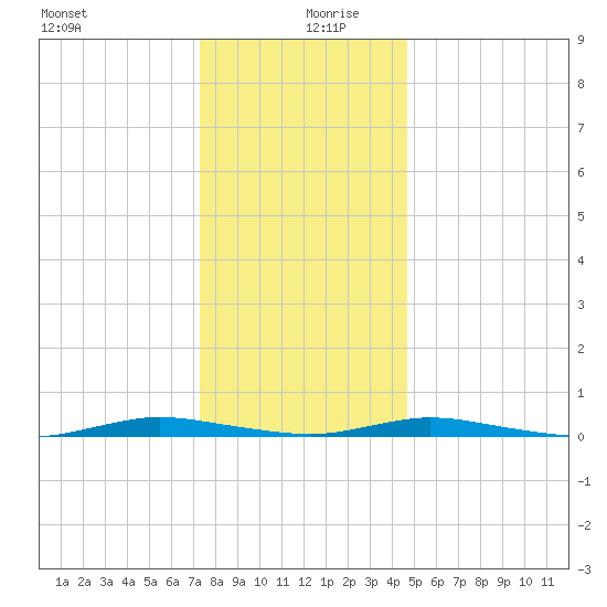 Toms River tide chart for Friday, December 30, 2022
