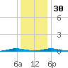 Toms River tide chart for Friday, December 30, 2022