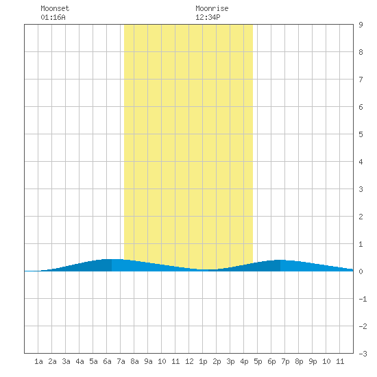 Toms River tide chart for Saturday, December 31, 2022