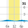 Toms River tide chart for Saturday, December 31, 2022
